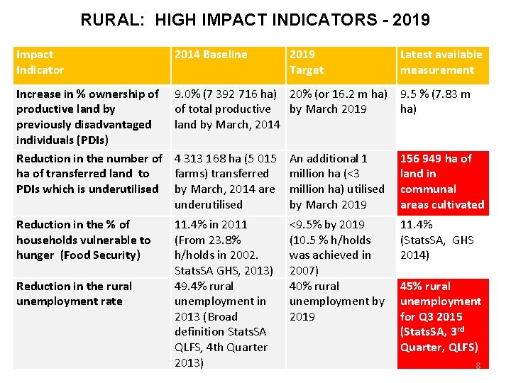 RURAL: HIGH IMPACT INDICATORS - 2019 Impact Indicator 2014 Baseline Increase in % ownership