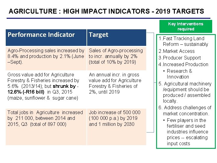 AGRICULTURE : HIGH IMPACT INDICATORS - 2019 TARGETS Performance Indicator Target Agro-Processing sales increased