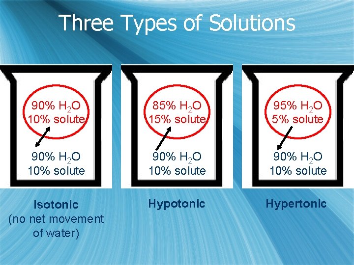 Three Types of Solutions 90% H 2 O 10% solute 85% H 2 O