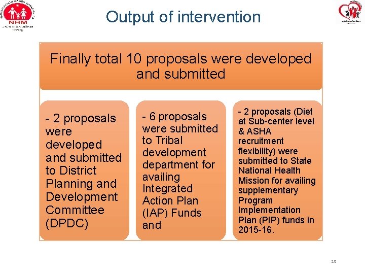 Output of intervention Finally total 10 proposals were developed and submitted - 2 proposals
