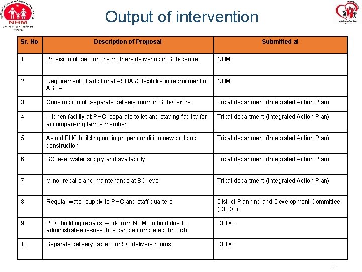 Output of intervention Sr. No Description of Proposal Submitted at 1 Provision of diet