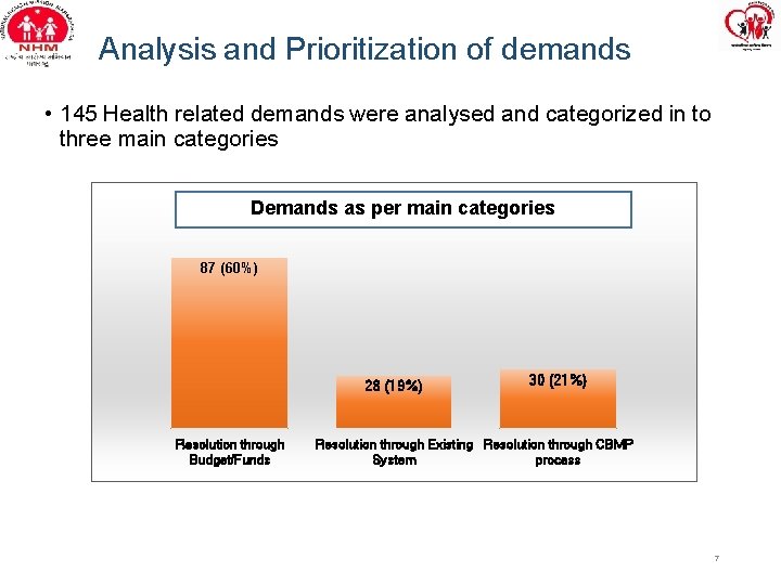 Analysis and Prioritization of demands • 145 Health related demands were analysed and categorized