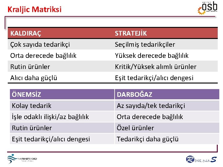 Kraljic Matriksi KALDIRAÇ Çok sayıda tedarikçi Orta derecede bağlılık Rutin ürünler STRATEJİK Seçilmiş tedarikçiler