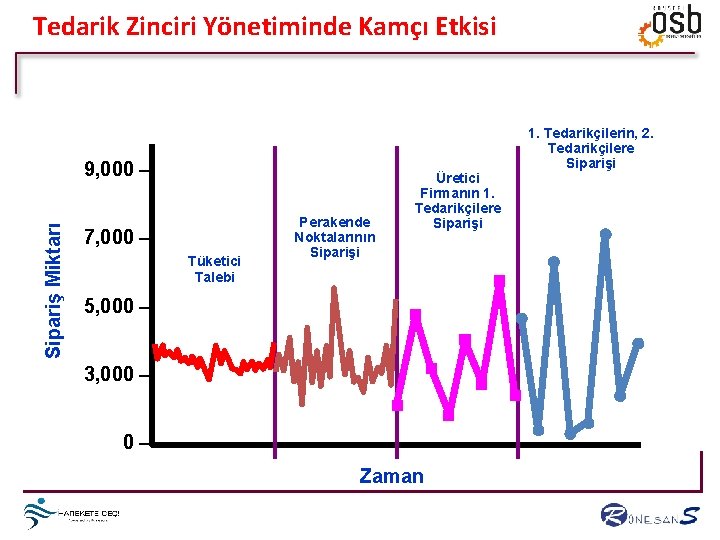 Tedarik Zinciri Yönetiminde Kamçı Etkisi Sipariş Miktarı 9, 000 – 7, 000 – Tüketici