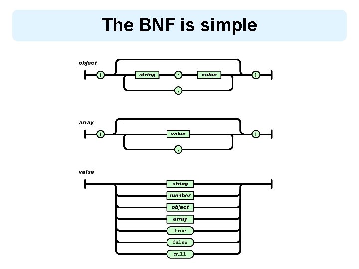 The BNF is simple 