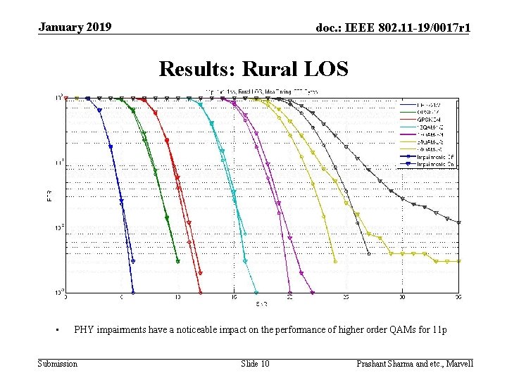 January 2019 doc. : IEEE 802. 11 -19/0017 r 1 Results: Rural LOS •