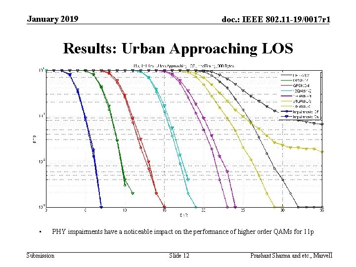 January 2019 doc. : IEEE 802. 11 -19/0017 r 1 Results: Urban Approaching LOS