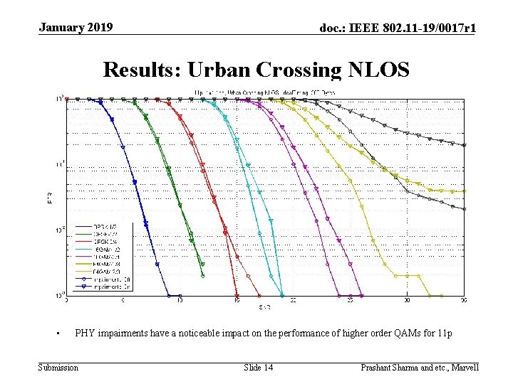 January 2019 doc. : IEEE 802. 11 -19/0017 r 1 Results: Urban Crossing NLOS