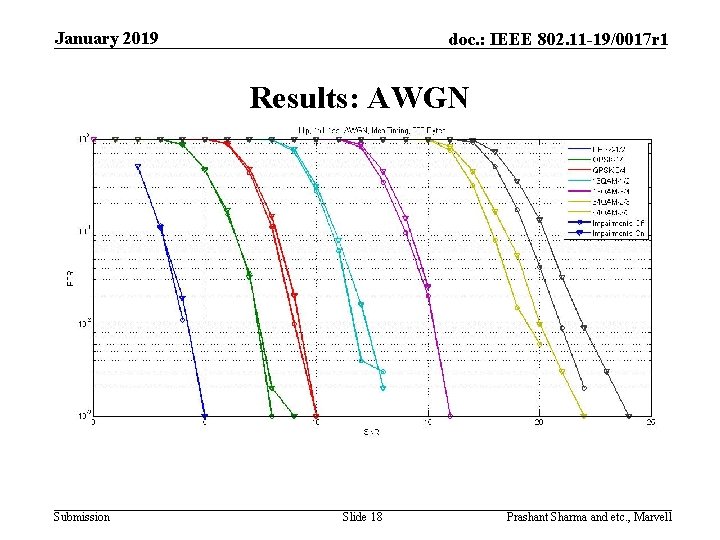 January 2019 doc. : IEEE 802. 11 -19/0017 r 1 Results: AWGN Submission Slide