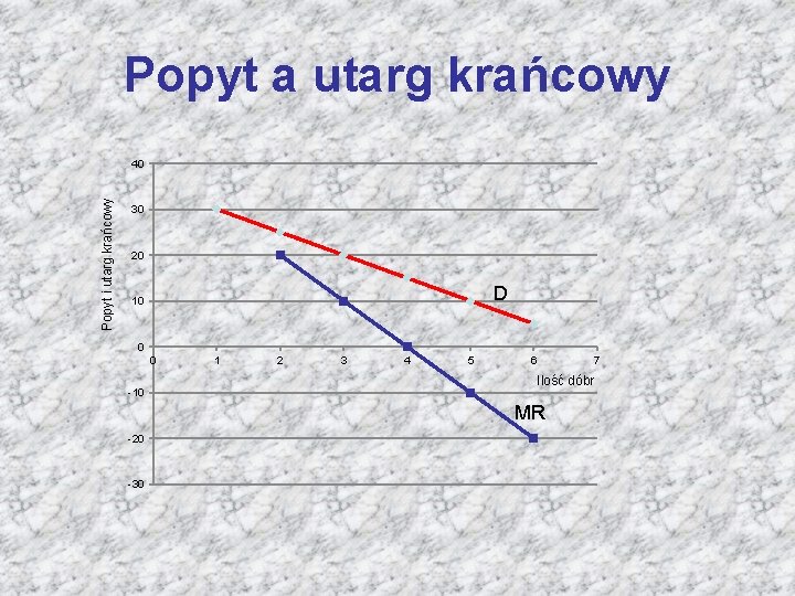 Popyt a utarg krańcowy Popyt i utarg krańcowy 40 30 20 D 10 0