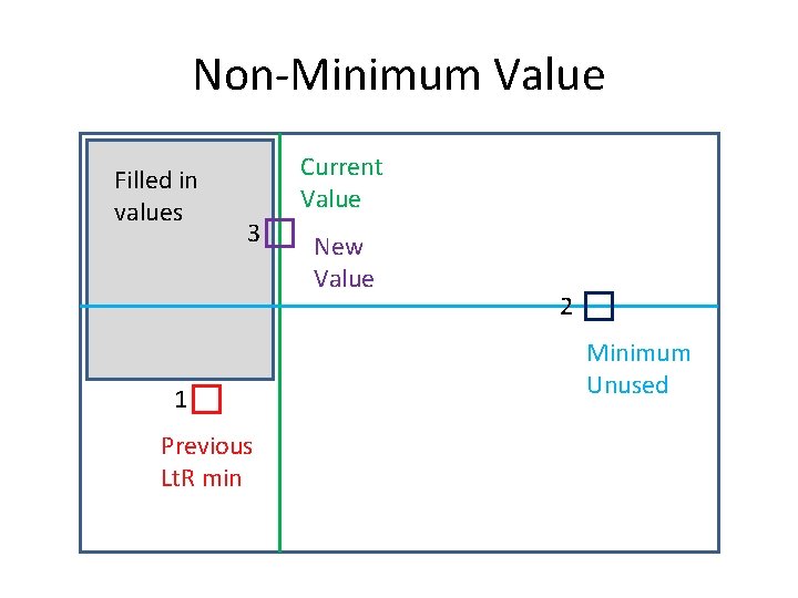 Non-Minimum Value Filled in values Current Value 3 1 Previous Lt. R min New