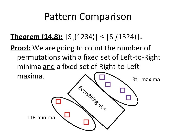 Pattern Comparison Theorem (14. 8): |Sn(1234)| ≤ |Sn(1324)|. Proof: We are going to count