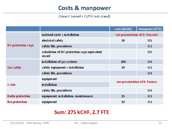 Costs & manpower (Linac 4 tunnel + IS/PG test stand) costs (k. CHF) material