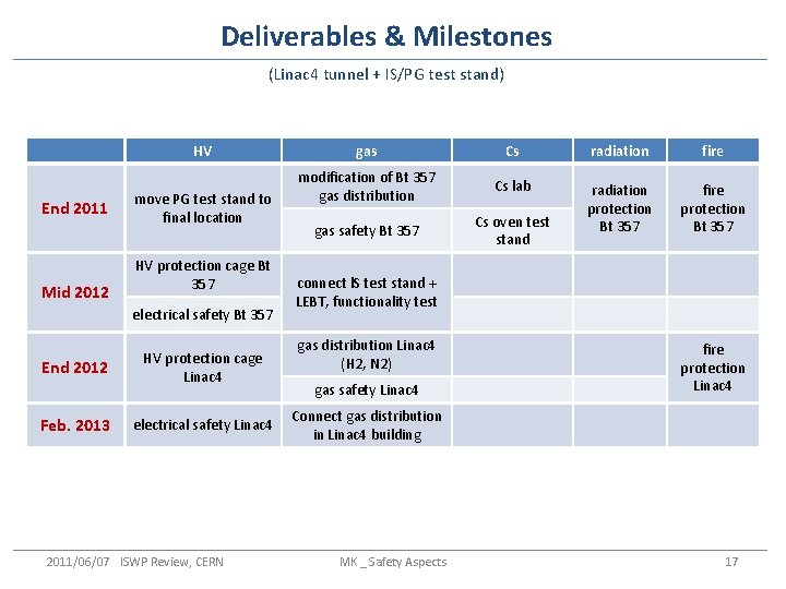 Deliverables & Milestones (Linac 4 tunnel + IS/PG test stand) HV End 2011 Mid