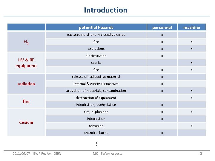 Introduction H 2 HV & RF equipment radiation fire Cesium potential hazards personnel gas