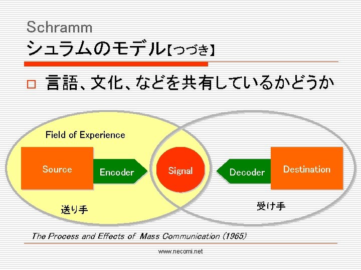 Schramm シュラムのモデル【つづき】 o 言語、文化、などを共有しているかどうか Field of Experience Source Encoder Signal Decoder Destination 受け手 送り手