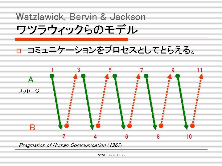 Watzlawick, Bervin & Jackson ワツラウィックらのモデル o コミュニケーションをプロセスとしてとらえる。 1 3 5 7 9 11 A
