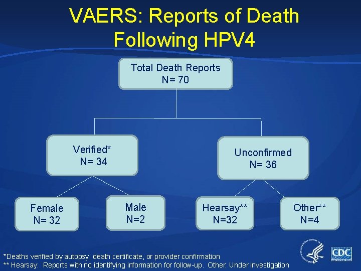 VAERS: Reports of Death Following HPV 4 Total Death Reports N= 70 Verified* N=