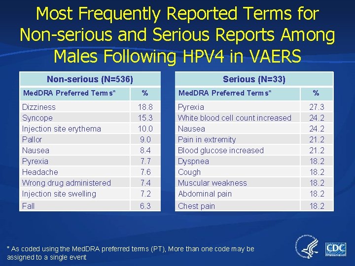 Most Frequently Reported Terms for Non-serious and Serious Reports Among Males Following HPV 4