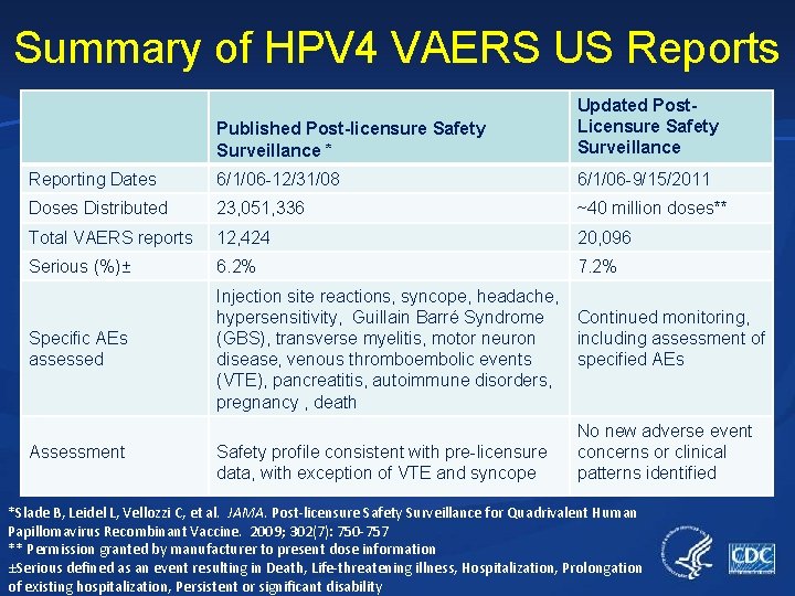 Summary of HPV 4 VAERS US Reports Published Post-licensure Safety Surveillance * Updated Post.