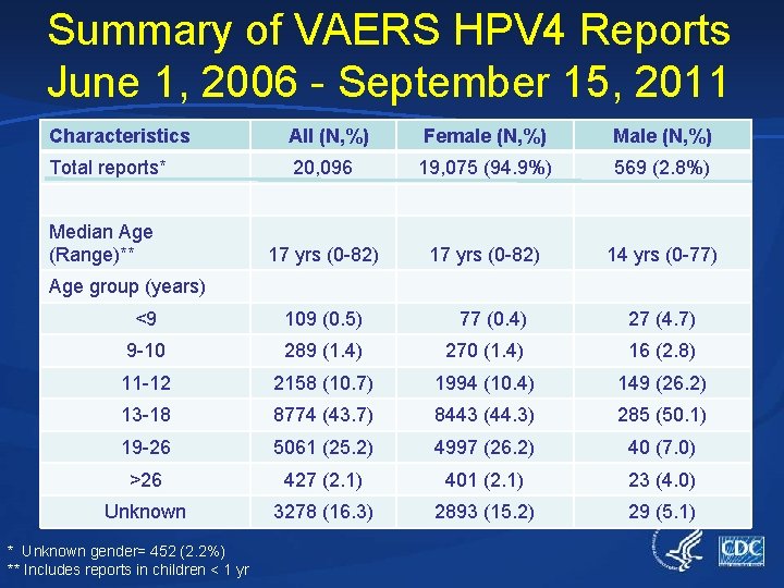 Summary of VAERS HPV 4 Reports June 1, 2006 - September 15, 2011 Characteristics