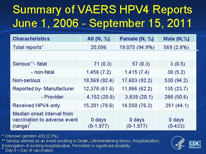 Summary of VAERS HPV 4 Reports June 1, 2006 - September 15, 2011 Characteristics