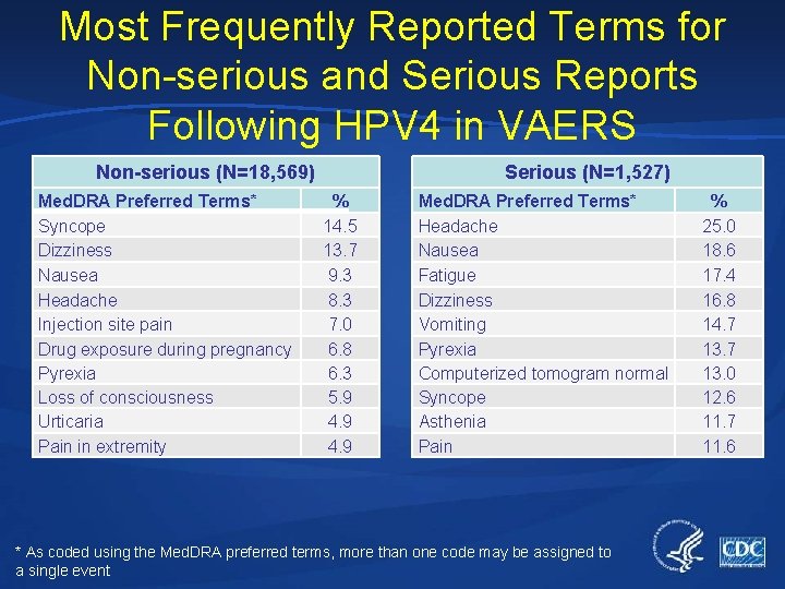 Most Frequently Reported Terms for Non-serious and Serious Reports Following HPV 4 in VAERS