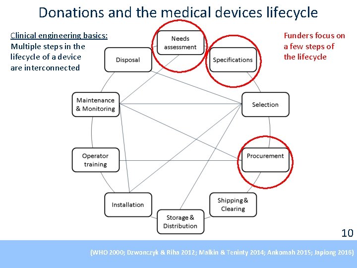 Donations and the medical devices lifecycle Clinical engineering basics: Multiple steps in the lifecycle