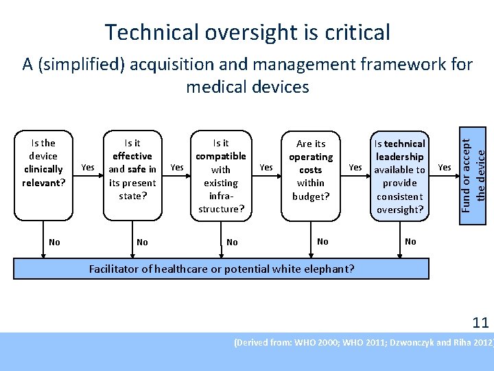 Technical oversight is critical Is the device clinically relevant? No Yes Is it effective