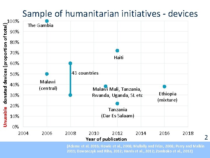 Unusable donated devices (proportion of total) 100% 90% Sample of humanitarian initiatives - devices