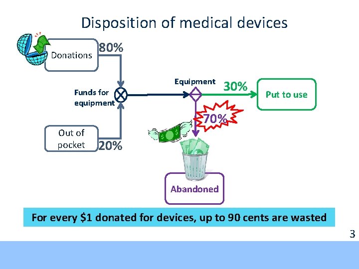 Disposition of medical devices Donations 80% Funds for equipment Equipment 30% Put to use