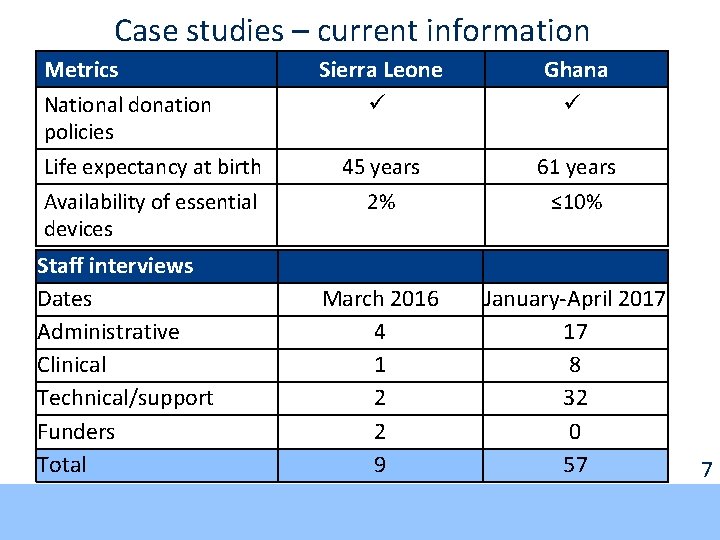 Case studies – current information Metrics National donation policies Life expectancy at birth Availability