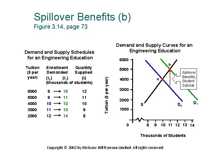 Spillover Benefits (b) Figure 3. 14, page 73 Demand Supply Curves for an Engineering