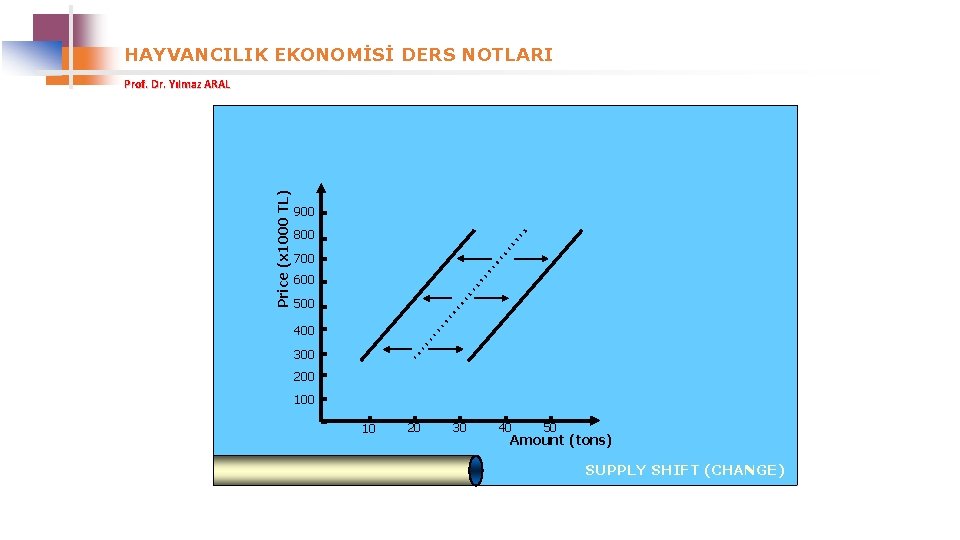 HAYVANCILIK EKONOMİSİ DERS NOTLARI Price (x 1000 TL) Prof. Dr. Yılmaz ARAL 900 800