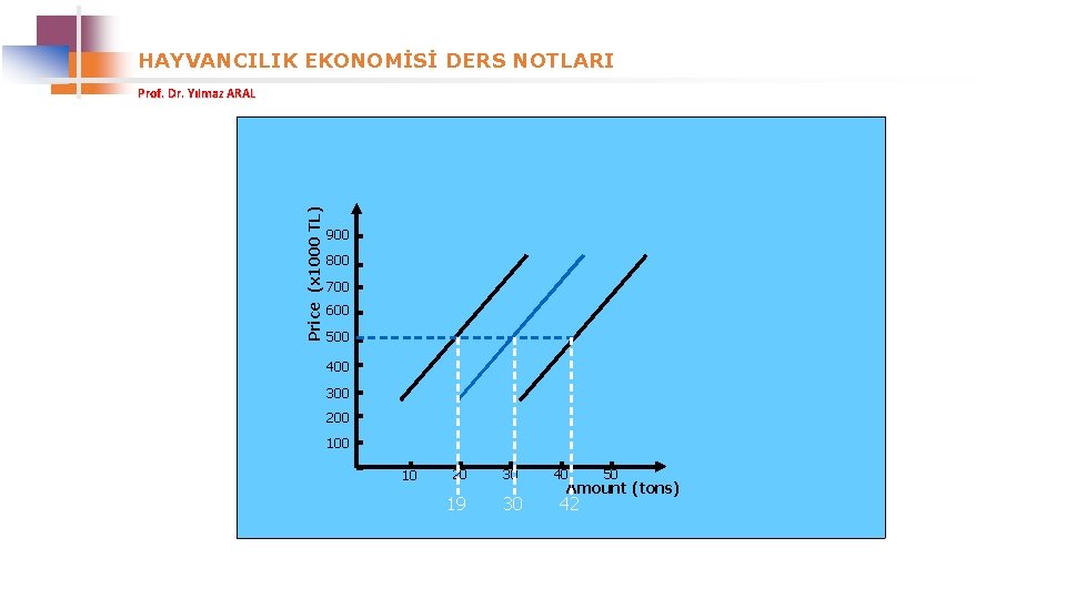 HAYVANCILIK EKONOMİSİ DERS NOTLARI Price (x 1000 TL) Prof. Dr. Yılmaz ARAL 900 800