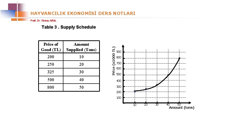 HAYVANCILIK EKONOMİSİ DERS NOTLARI Prof. Dr. Yılmaz ARAL Table 3. Supply Schedule Amount Supplied