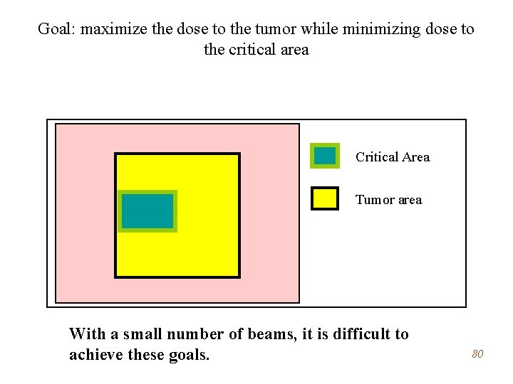 Goal: maximize the dose to the tumor while minimizing dose to the critical area