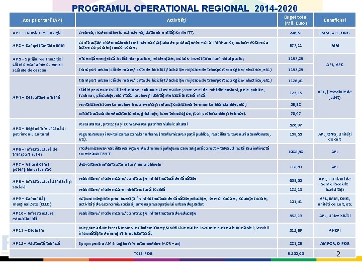 PROGRAMUL OPERAȚIONAL REGIONAL 2014 -2020 Axa prioritară (AP) Activități Buget total (Mil. Euro) Beneficiari
