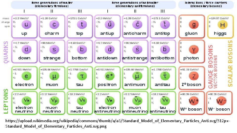 https: //upload. wikimedia. org/wikipedia/commons/thumb/a/a 3/Standard_Model_of_Elementary_Particles_Anti. svg/512 px. Standard_Model_of_Elementary_Particles_Anti. svg. png 