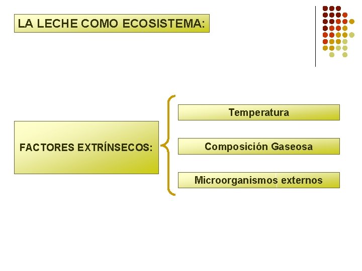 LA LECHE COMO ECOSISTEMA: Temperatura FACTORES EXTRÍNSECOS: Composición Gaseosa Microorganismos externos 