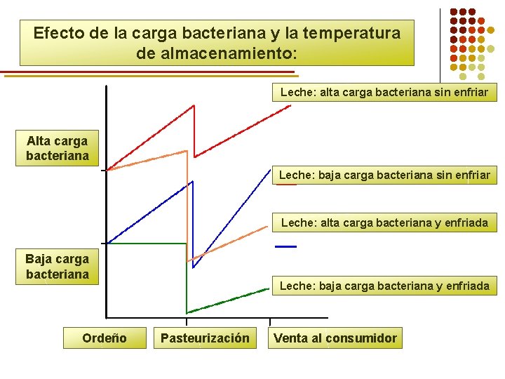 Efecto de la carga bacteriana y la temperatura de almacenamiento: Leche: alta carga bacteriana