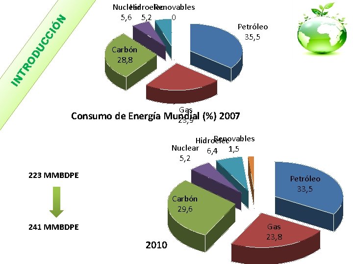 OD UC CI Ó N Nuclear Hidroelec Renovables 5, 6 5, 2 0 Petróleo