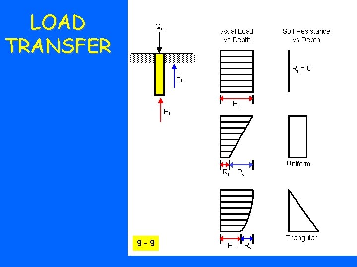 LOAD TRANSFER Qu Axial Load vs Depth Rs = 0 Rs Rt Rt Rt