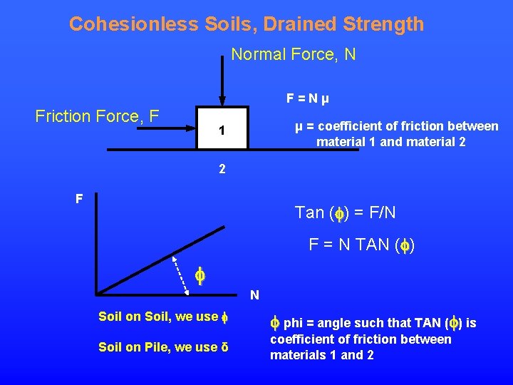Cohesionless Soils, Drained Strength Normal Force, N F=Nμ Friction Force, F μ = coefficient