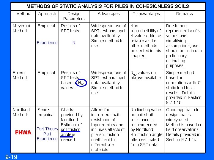 METHODS OF STATIC ANALYSIS FOR PILES IN COHESIONLESS SOILS Method Meyerhof Method Approach Empirical