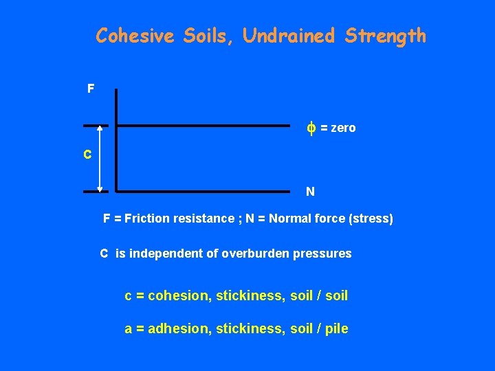 Cohesive Soils, Undrained Strength F = zero c N F = Friction resistance ;