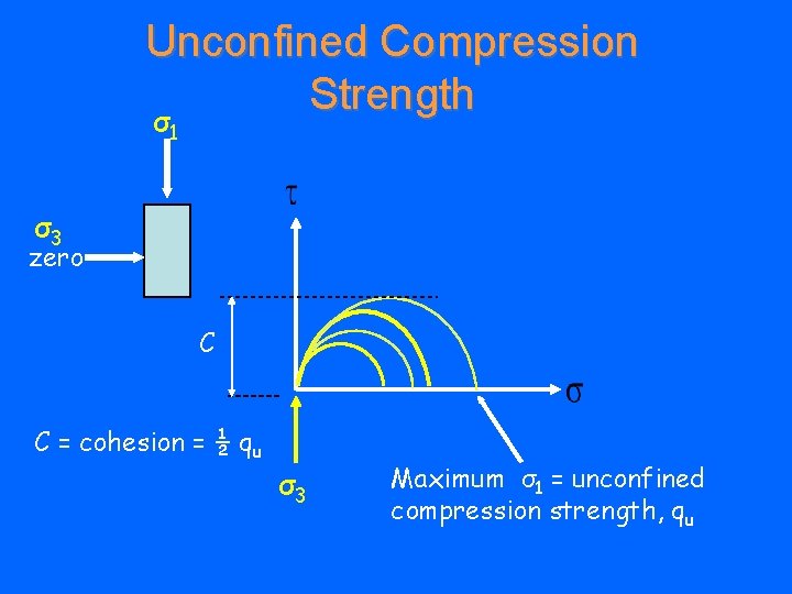 Unconfined Compression Strength σ 1 σ3 zero C C = cohesion = ½ qu