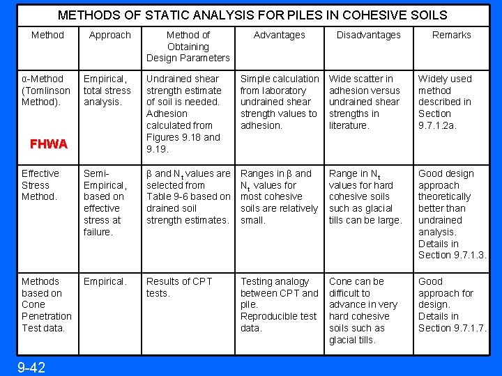 METHODS OF STATIC ANALYSIS FOR PILES IN COHESIVE SOILS Method Approach α-Method (Tomlinson Method).