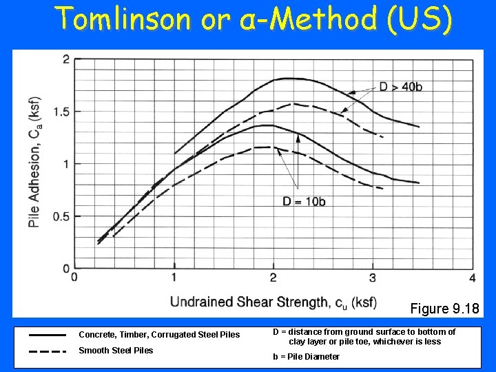 Tomlinson or α-Method (US) Figure 9. 18 Concrete, Timber, Corrugated Steel Piles Smooth Steel