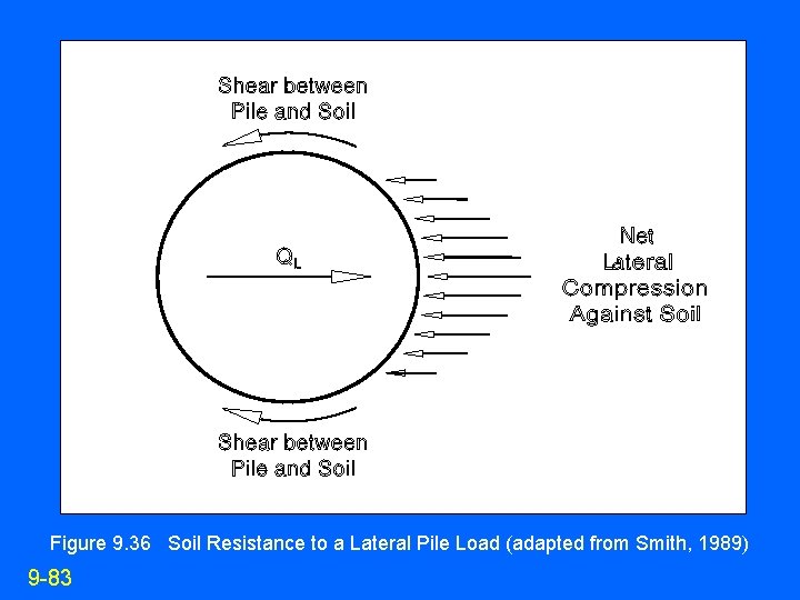 Figure 9. 36 Soil Resistance to a Lateral Pile Load (adapted from Smith, 1989)